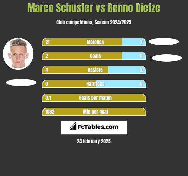 Marco Schuster vs Benno Dietze h2h player stats