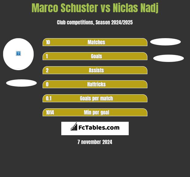 Marco Schuster vs Niclas Nadj h2h player stats