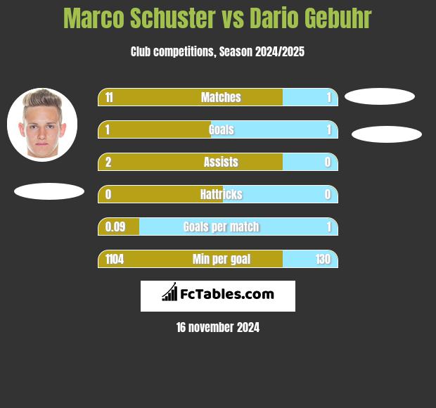 Marco Schuster vs Dario Gebuhr h2h player stats