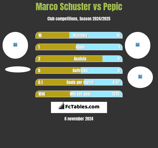 Marco Schuster vs Pepic h2h player stats