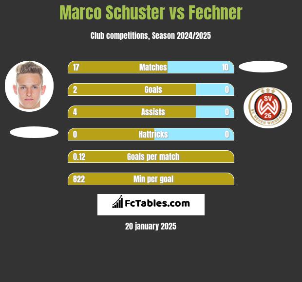 Marco Schuster vs Fechner h2h player stats