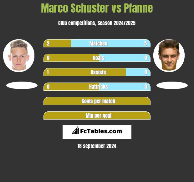 Marco Schuster vs Pfanne h2h player stats