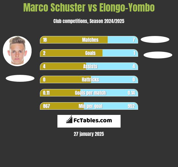 Marco Schuster vs Elongo-Yombo h2h player stats