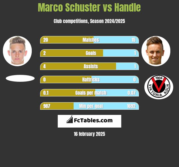 Marco Schuster vs Handle h2h player stats