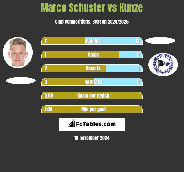 Marco Schuster vs Kunze h2h player stats