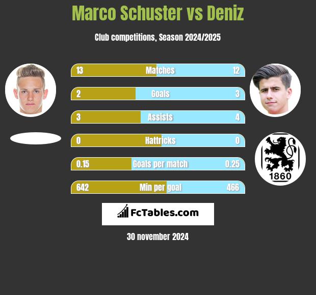 Marco Schuster vs Deniz h2h player stats