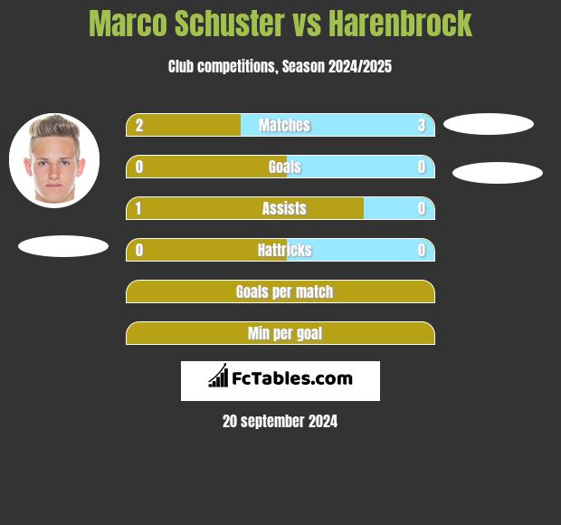 Marco Schuster vs Harenbrock h2h player stats