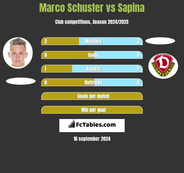 Marco Schuster vs Sapina h2h player stats