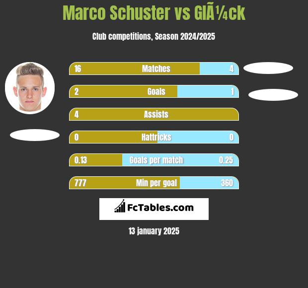 Marco Schuster vs GlÃ¼ck h2h player stats