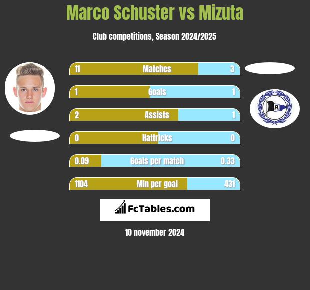 Marco Schuster vs Mizuta h2h player stats