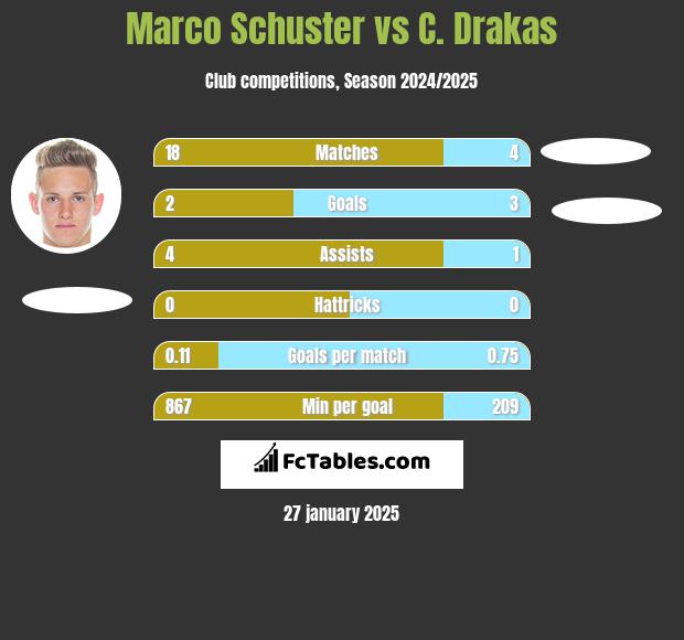 Marco Schuster vs C. Drakas h2h player stats