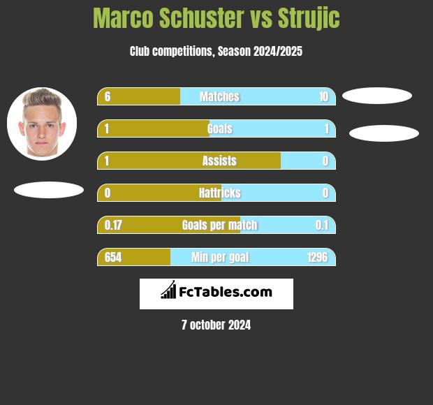 Marco Schuster vs Strujic h2h player stats