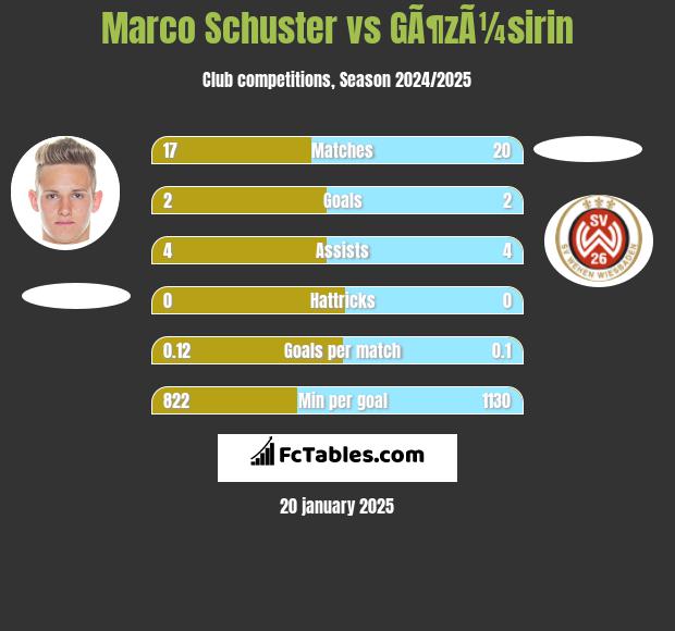 Marco Schuster vs GÃ¶zÃ¼sirin h2h player stats