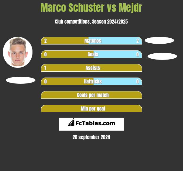 Marco Schuster vs Mejdr h2h player stats