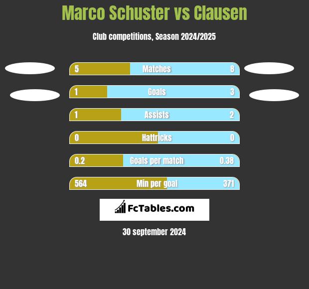 Marco Schuster vs Clausen h2h player stats