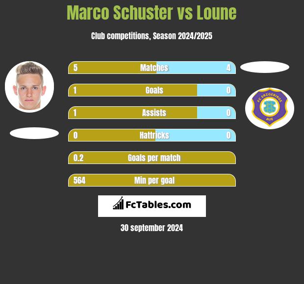 Marco Schuster vs Loune h2h player stats