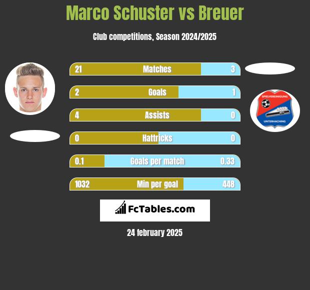 Marco Schuster vs Breuer h2h player stats