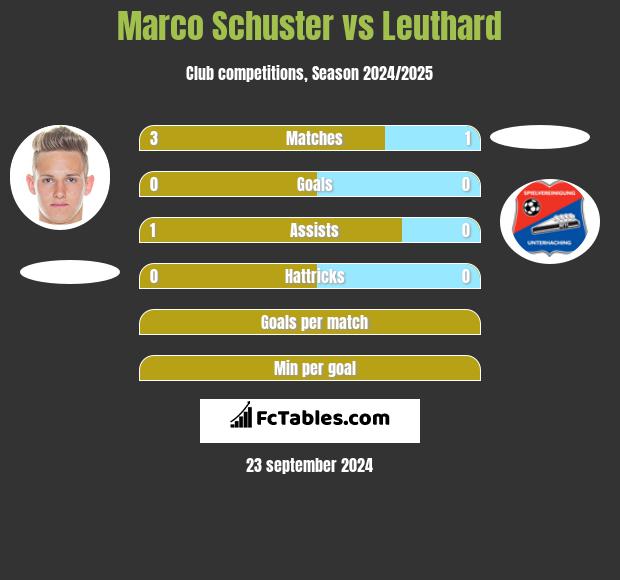 Marco Schuster vs Leuthard h2h player stats