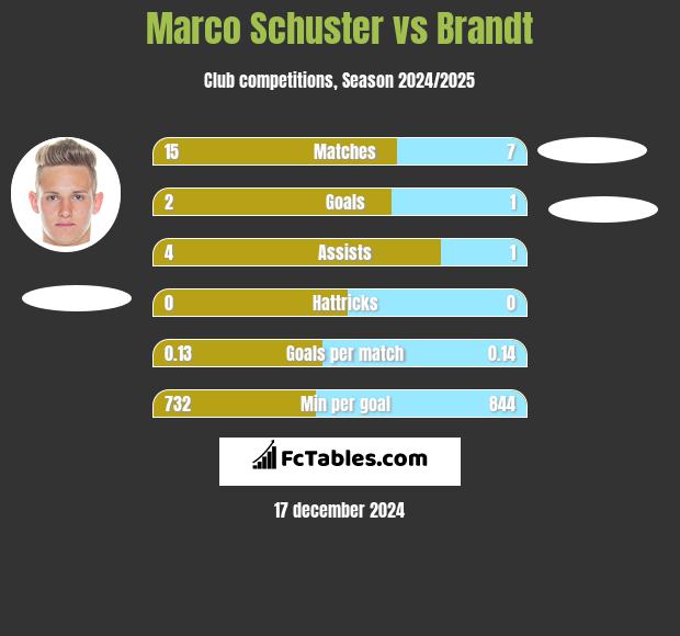 Marco Schuster vs Brandt h2h player stats