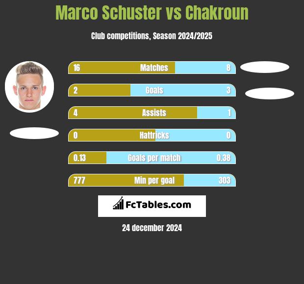 Marco Schuster vs Chakroun h2h player stats