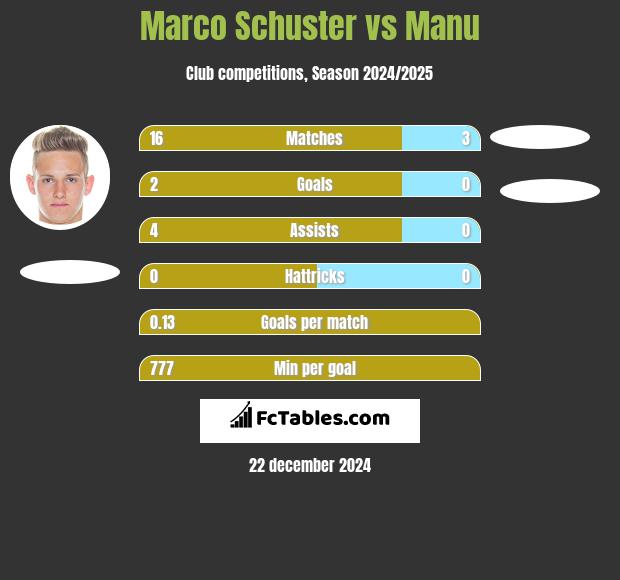 Marco Schuster vs Manu h2h player stats