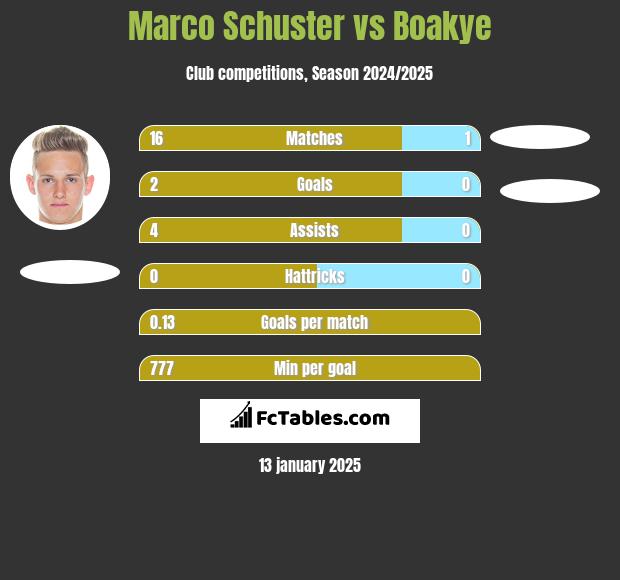 Marco Schuster vs Boakye h2h player stats