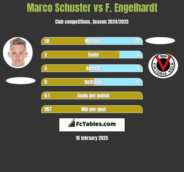 Marco Schuster vs F. Engelhardt h2h player stats