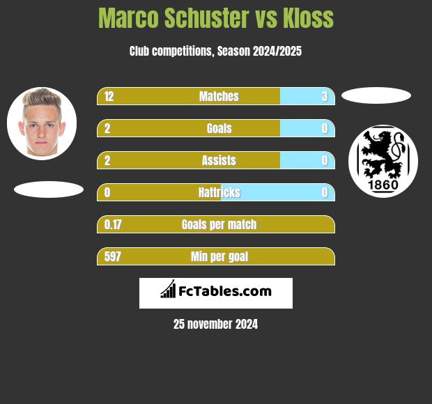 Marco Schuster vs Kloss h2h player stats