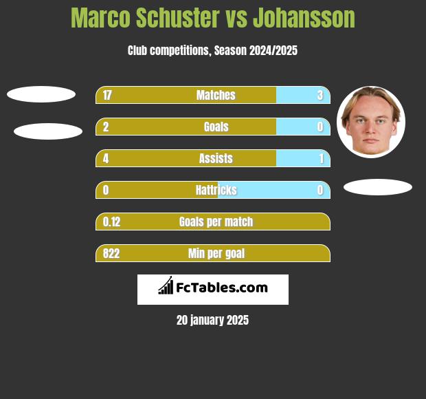 Marco Schuster vs Johansson h2h player stats