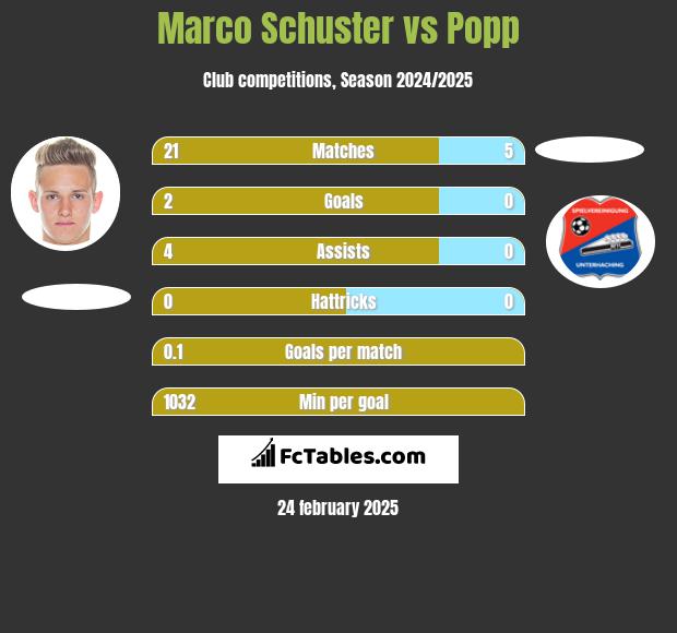 Marco Schuster vs Popp h2h player stats