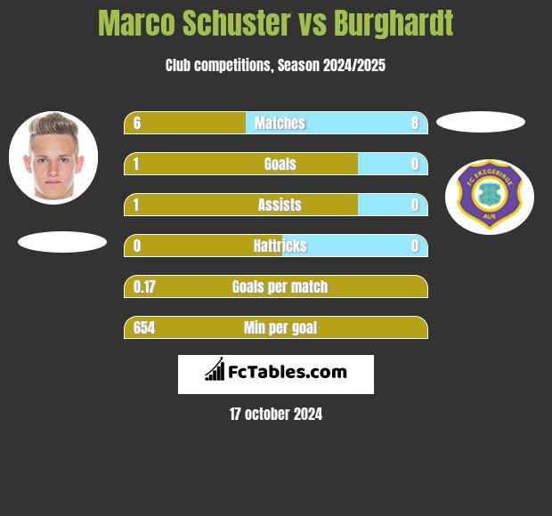 Marco Schuster vs Burghardt h2h player stats