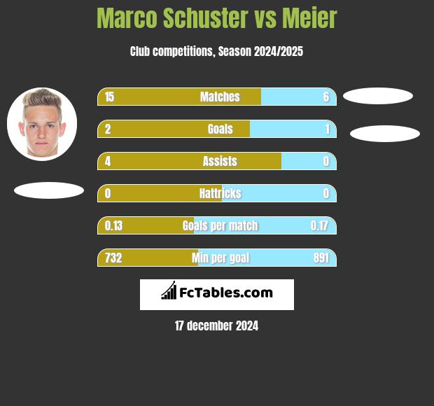 Marco Schuster vs Meier h2h player stats