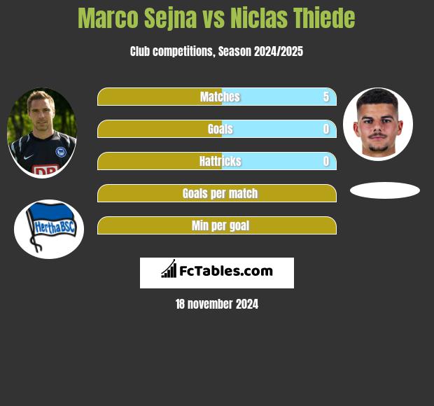 Marco Sejna vs Niclas Thiede h2h player stats