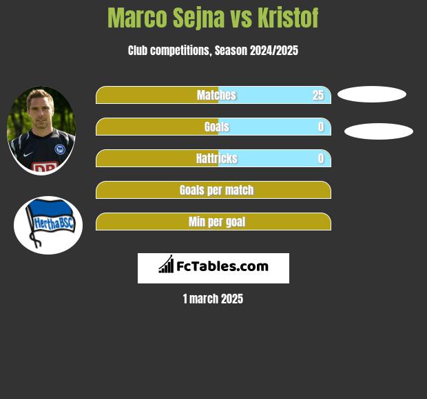 Marco Sejna vs Kristof h2h player stats