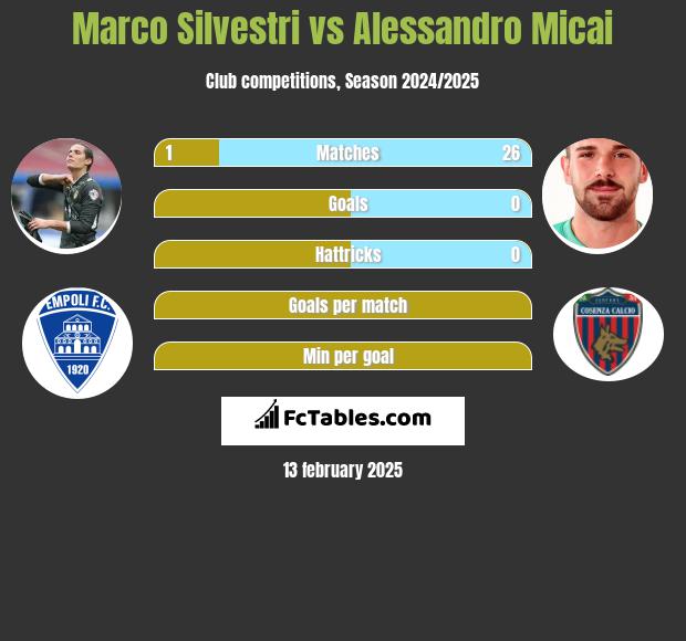 Marco Silvestri vs Alessandro Micai h2h player stats