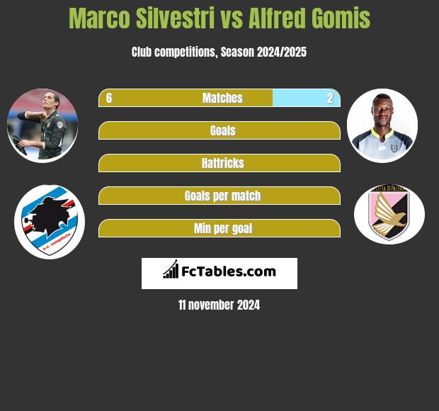 Marco Silvestri vs Alfred Gomis h2h player stats