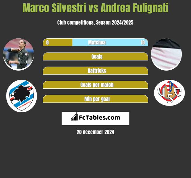 Marco Silvestri vs Andrea Fulignati h2h player stats