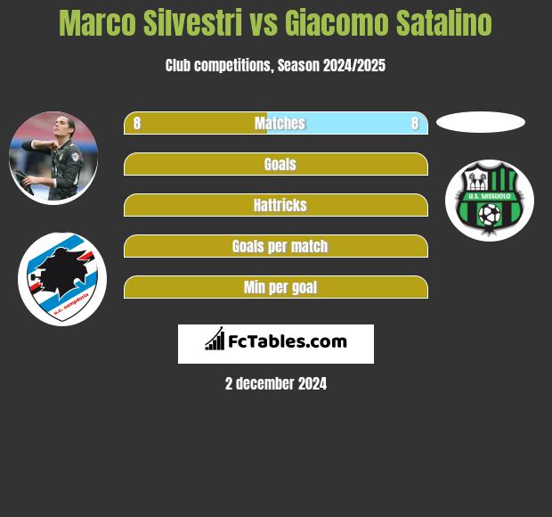 Marco Silvestri vs Giacomo Satalino h2h player stats