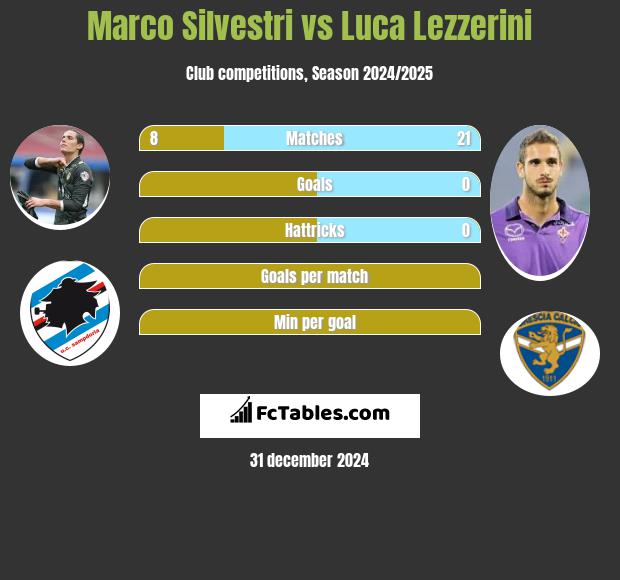 Marco Silvestri vs Luca Lezzerini h2h player stats