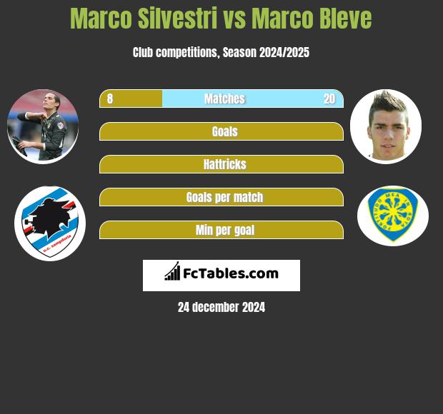 Marco Silvestri vs Marco Bleve h2h player stats