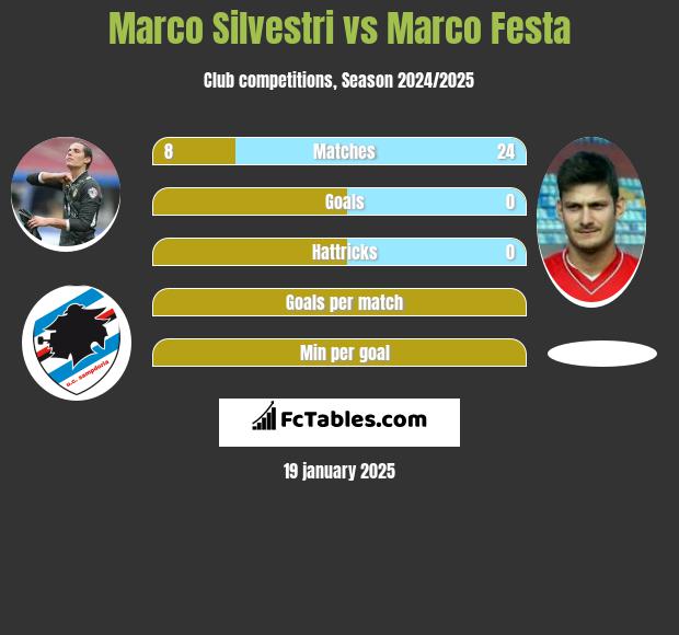 Marco Silvestri vs Marco Festa h2h player stats