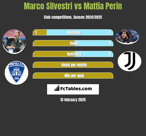 Marco Silvestri vs Mattia Perin h2h player stats