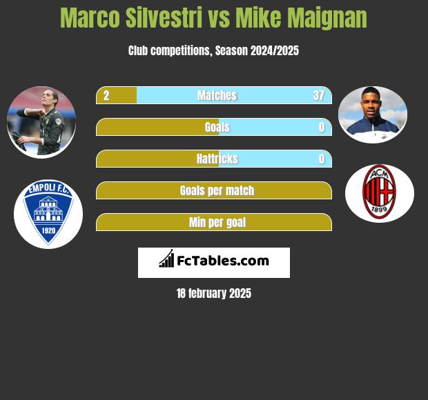 Marco Silvestri vs Mike Maignan h2h player stats