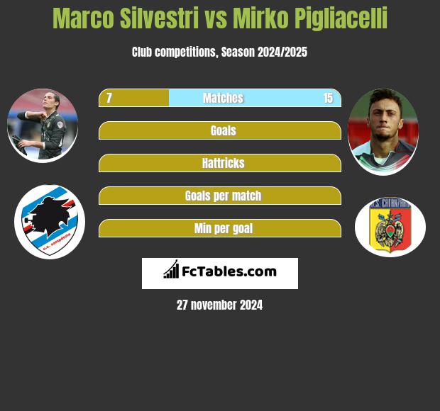 Marco Silvestri vs Mirko Pigliacelli h2h player stats