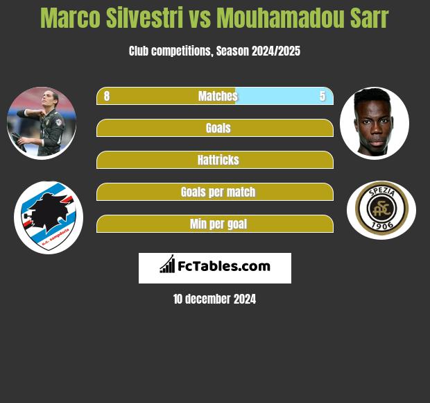 Marco Silvestri vs Mouhamadou Sarr h2h player stats