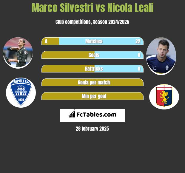 Marco Silvestri vs Nicola Leali h2h player stats