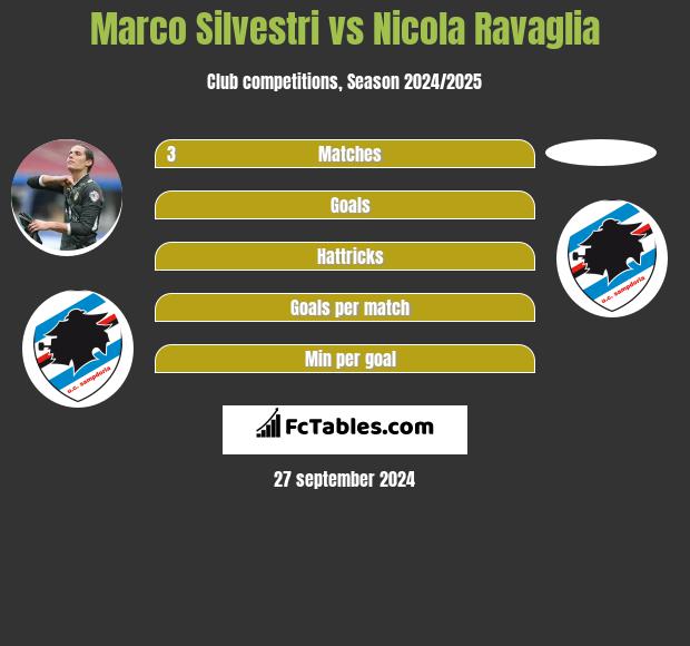 Marco Silvestri vs Nicola Ravaglia h2h player stats