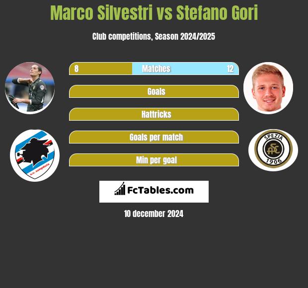 Marco Silvestri vs Stefano Gori h2h player stats