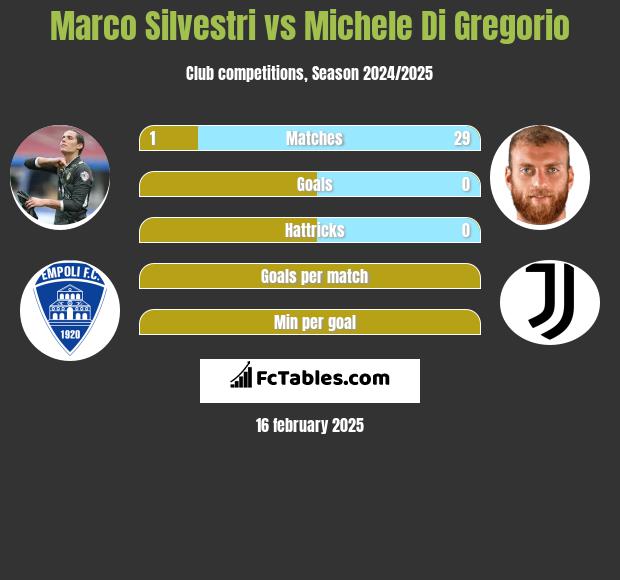 Marco Silvestri vs Michele Di Gregorio h2h player stats