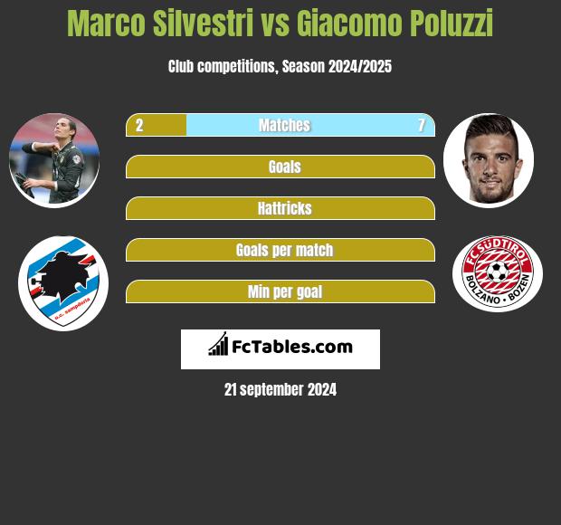 Marco Silvestri vs Giacomo Poluzzi h2h player stats